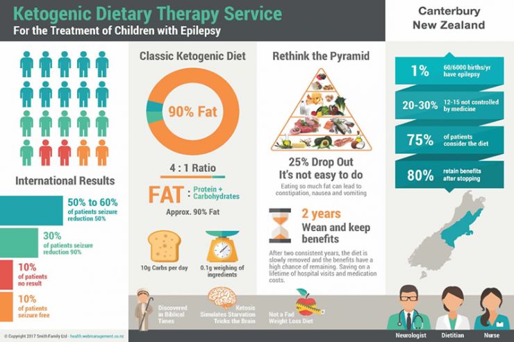 Ketogenic Diet Therapy Infographic Ketogenic Diet Therapy Infographic